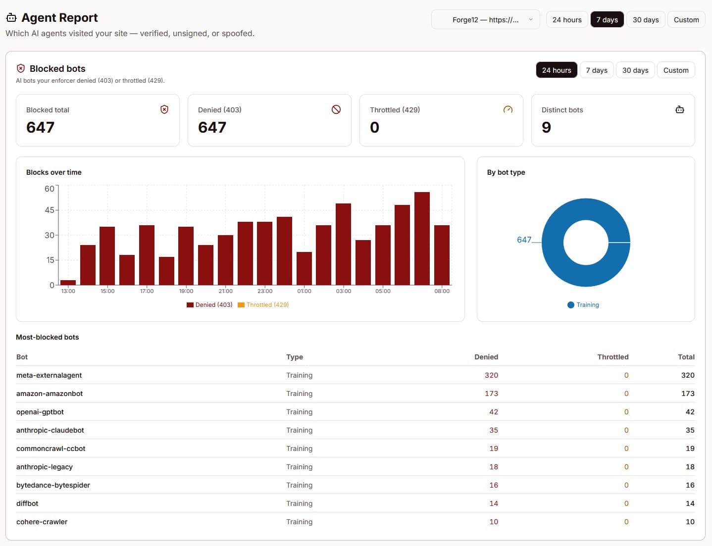 Report agentů se 647 zablokovanými AI boty, blokacemi v čase a seznamem nejčastěji blokovaných: meta-externalagent, amazon-amazonbot, openai-gptbot
